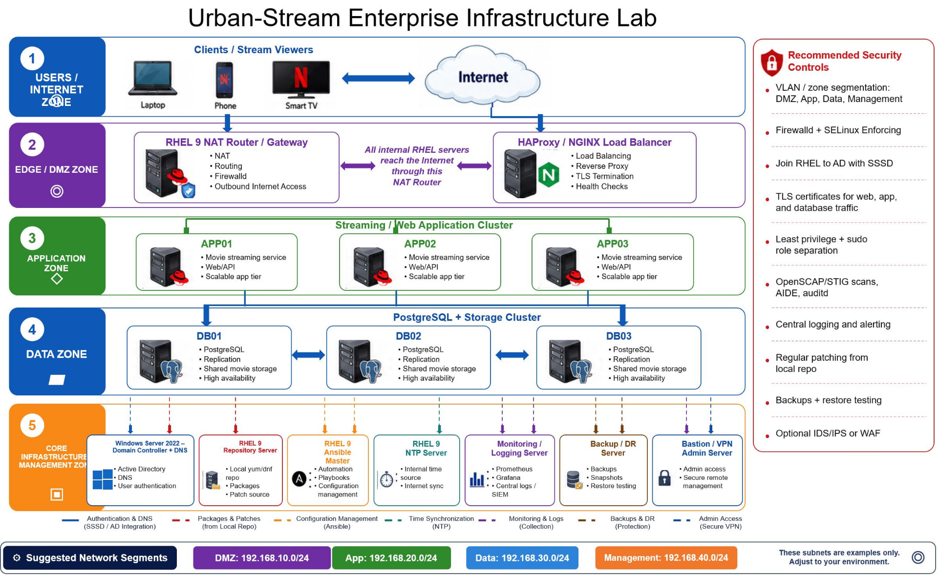 Urban-Stream enterprise infrastructure lab showing users, Internet access, a RHEL NAT gateway, HAProxy and NGINX load balancing, three RHEL application servers, a three-node PostgreSQL cluster, Active Directory, Ansible automation, NTP, centralized logging, monitoring, backup and disaster recovery, VPN administration, segmented networks, and security controls.
